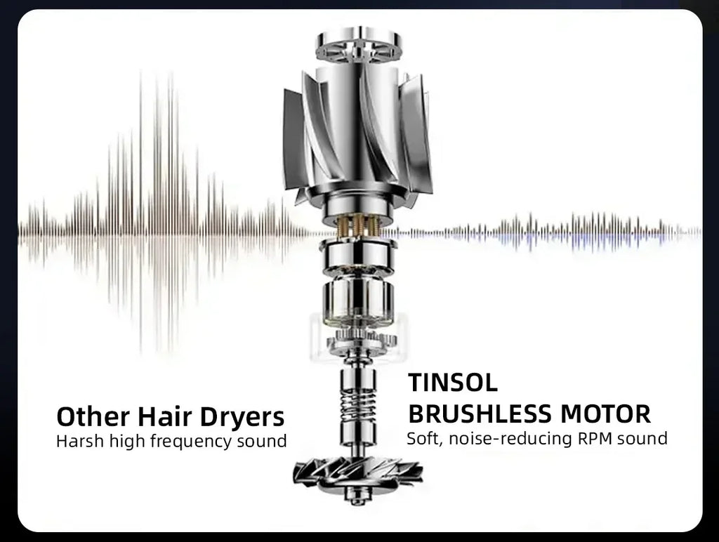 High-speed hair dryer 110,000rpm brushless motor diagram showing noise-reduction technology for quiet hair styling.