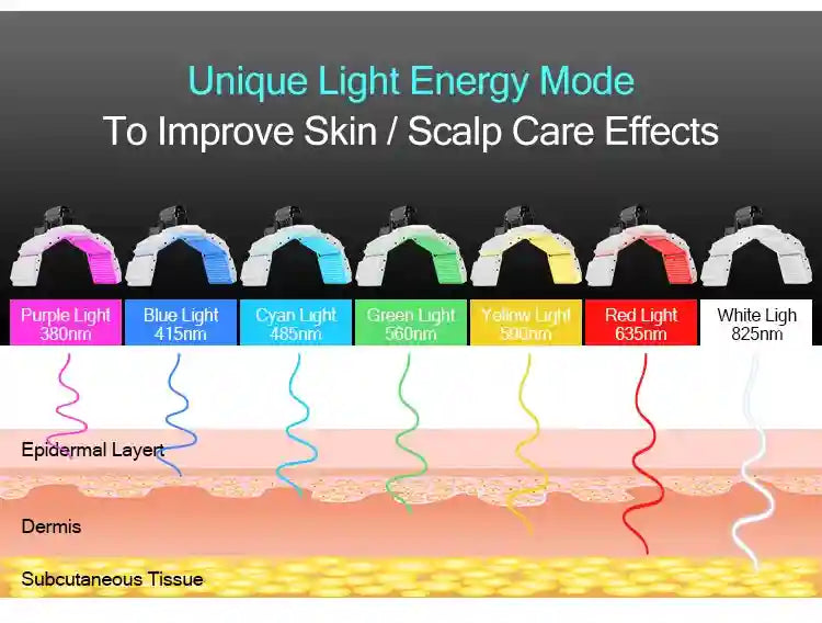 7-color LED light therapy machine for face and body skin rejuvenation, showing light wavelength penetration of skin.