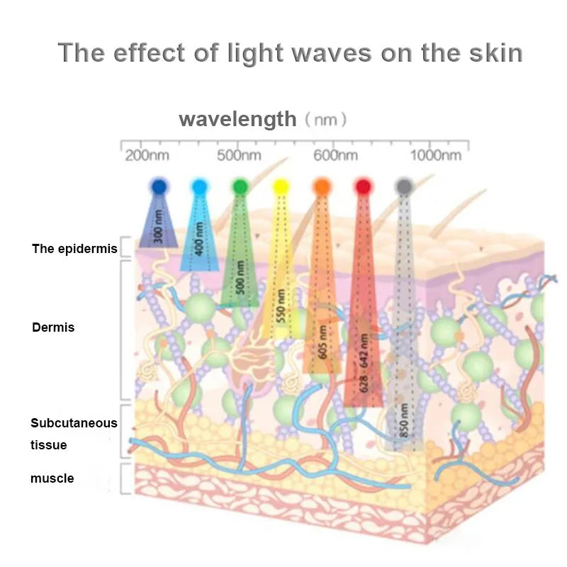 Deep red Beauty Anti Aging Red led Light  IR Infrared bulb E27 Therapy  660nm 850nmplant grow lamp for Body Skin Pain Relie