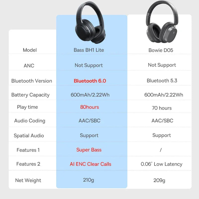 Baseus Wireless Headphones Bluetooth 5.3 HIFI Level Earphone 40mm Driver Foldable Over Ear Headsets 70H Playtime Spatial Audio Tidesmit