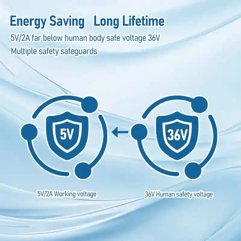 Infographic showing safety features of foot massager, highlighting 5V low voltage operation versus 36V safety standard.