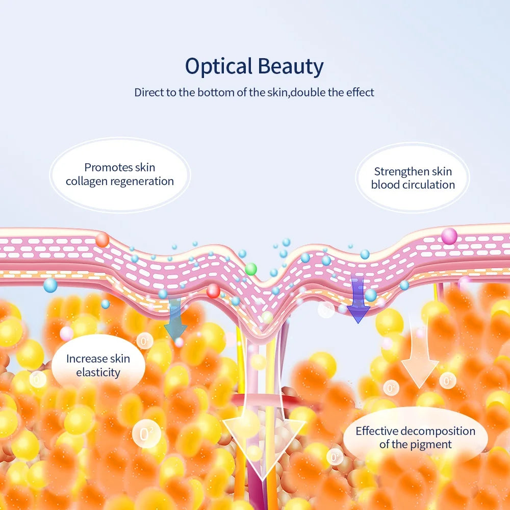 An educational diagram illustrating how light therapy penetrates skin layers to improve elasticity and circulation.