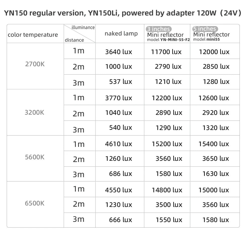 Performance chart for YN150 and YN150Li lights showing lux output at various distances and color temperatures.