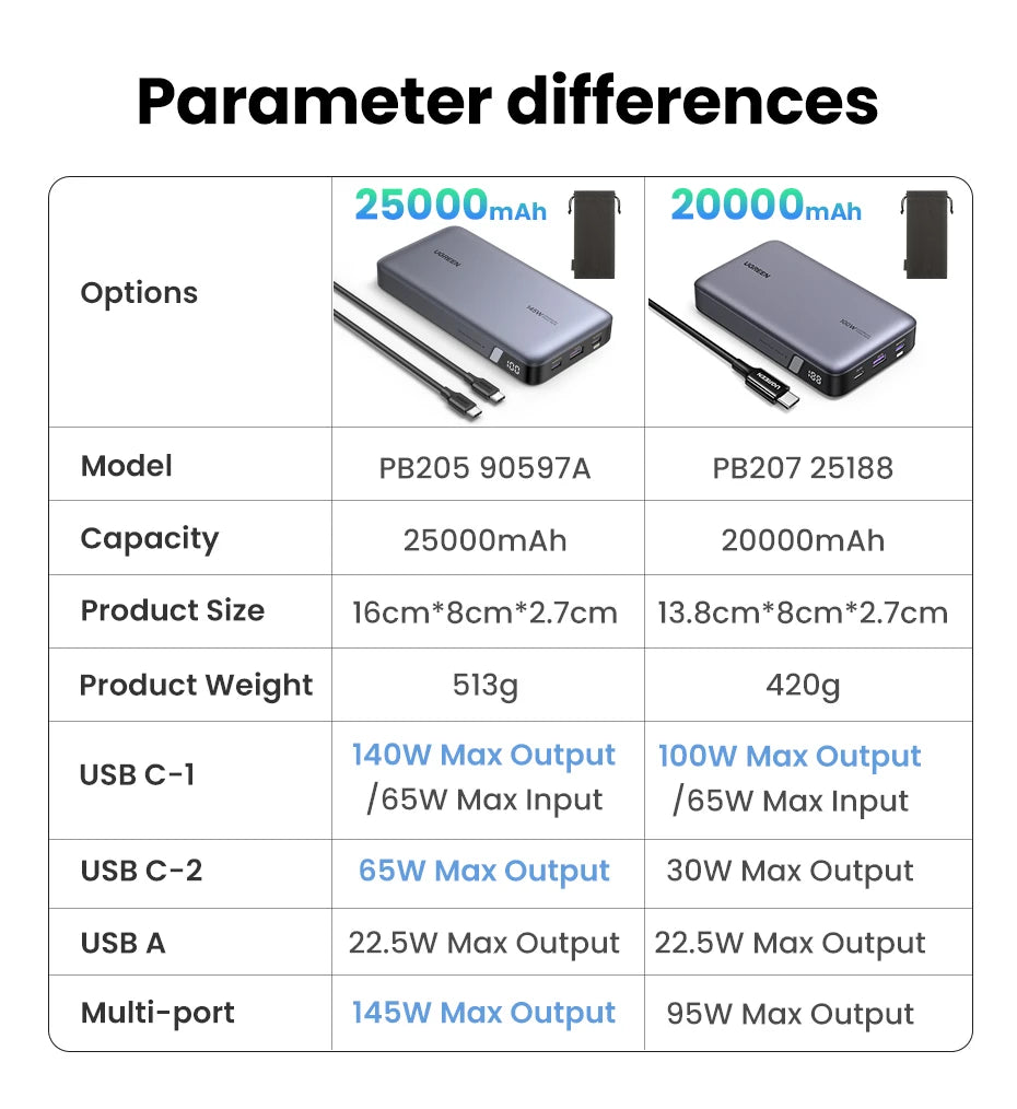 Tidesmit 145W Fast Charging Power Bank 25000mAh for MacBook Pro Tidesmit