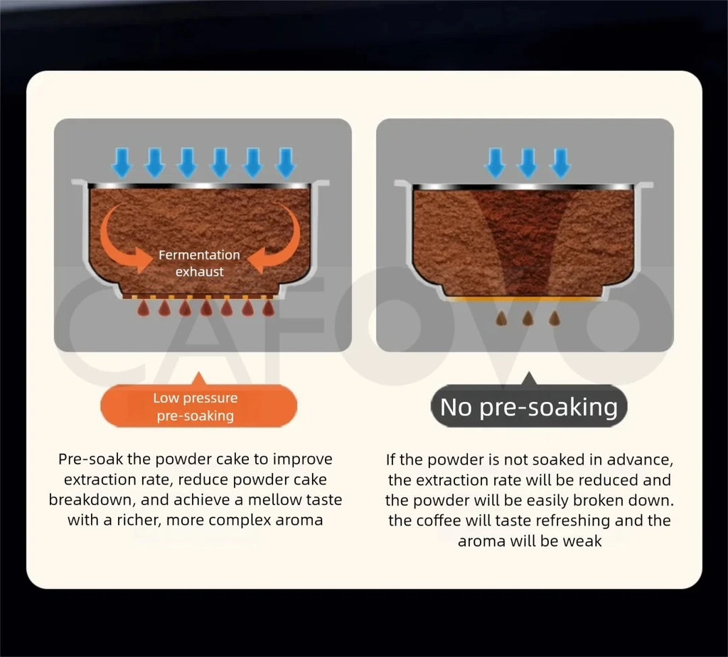 CAFOVO espresso machine diagram showing coffee extraction process with low pressure pre-soaking vs no pre-soaking.