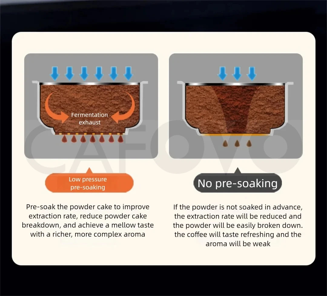 CAFOVO espresso machine diagram showing coffee extraction process with low pressure pre-soaking vs no pre-soaking.