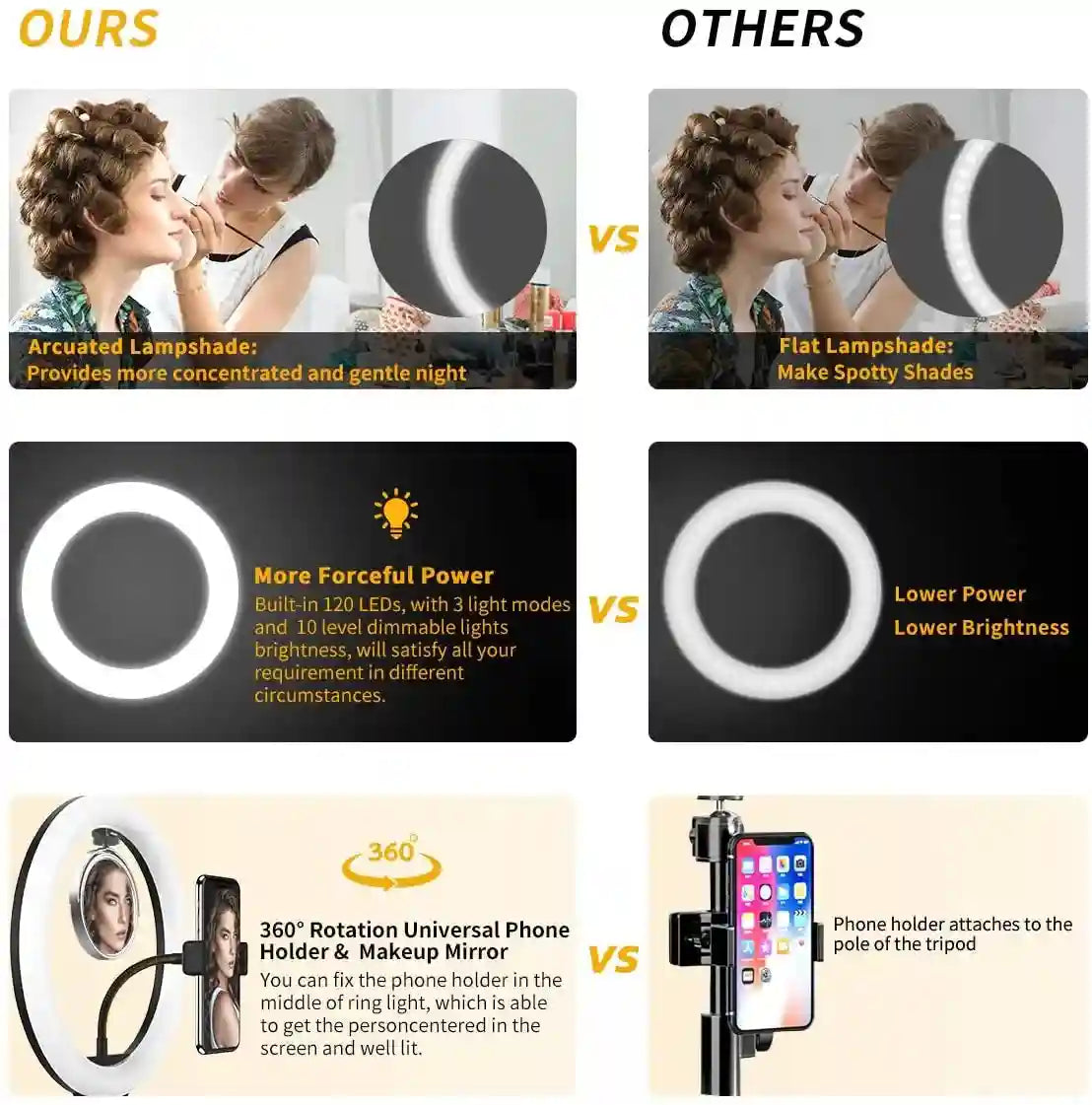 Comparison chart of a circular LED ring light with a curved lampshade, 120 LEDs, and a central phone holder and mirror.