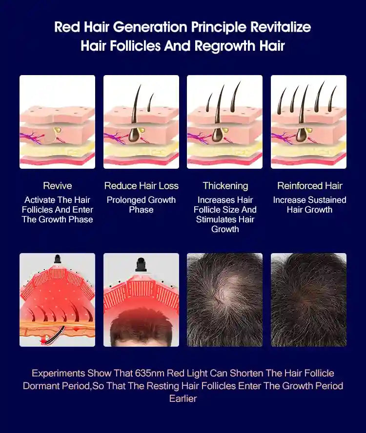 Infographic of LED red light therapy device for hair regrowth showing follicle stimulation and hair thickening results.