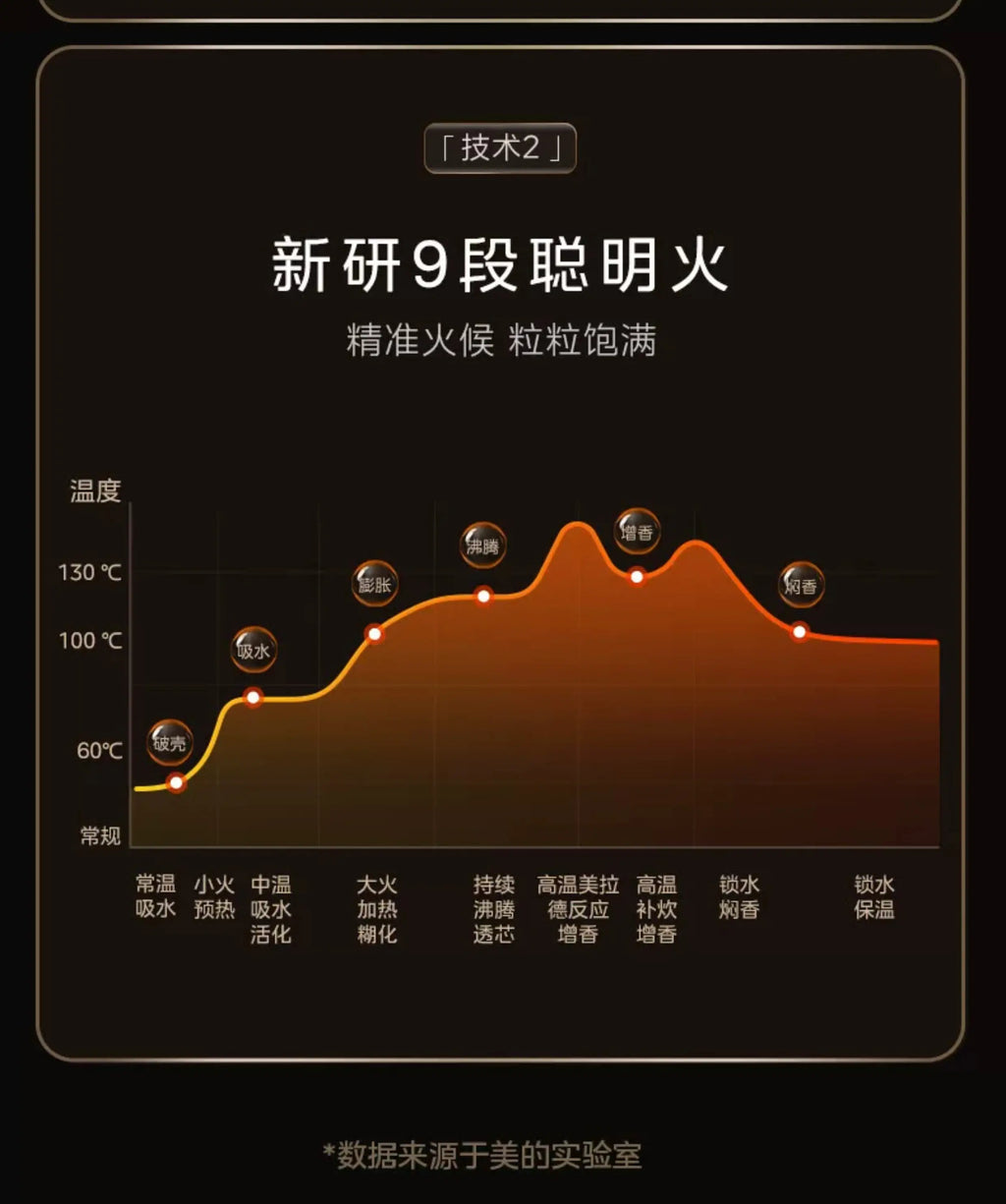 Temperature heating curve chart on rice cooker display panel