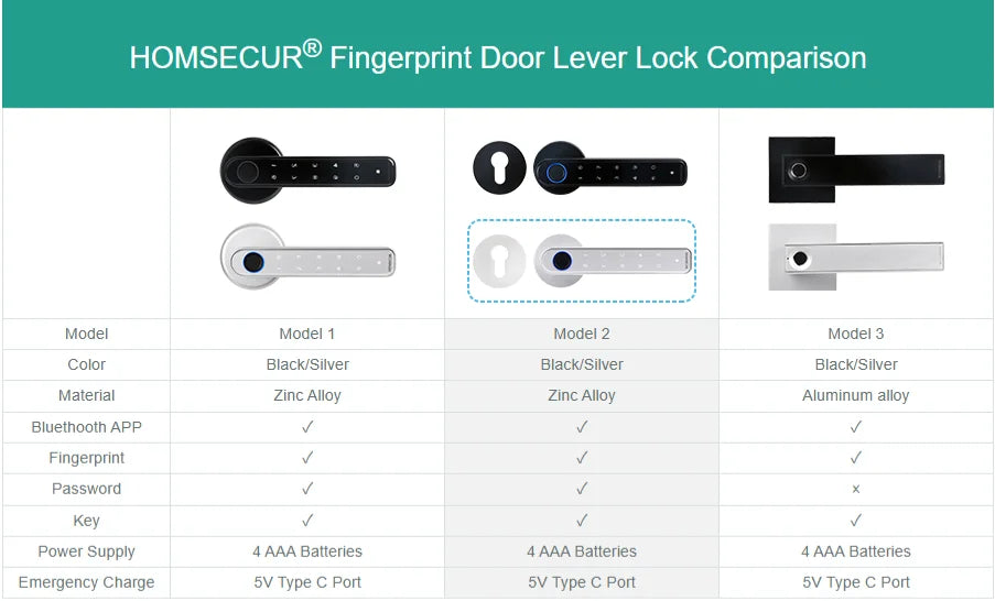 HOMSECUR Bluetooth Fingerprint Door Lock Password Keyless Entry Door Handle APP Control