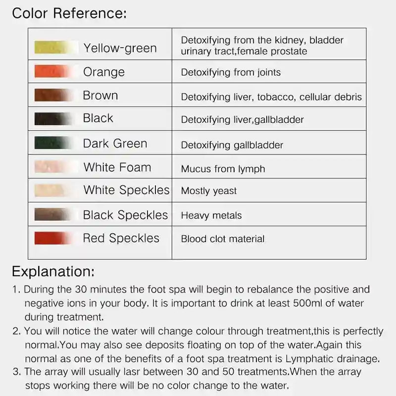 Color reference chart for ionic foot detox machine spa therapy showing water deposit meanings and treatment guidance.