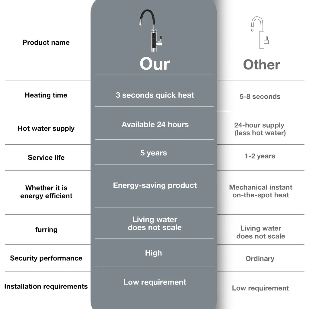 Instantaneous Water Heater Tap with Temperature Display,360° Rotatable Stainless Steel Kitchen Electric Heating Faucet