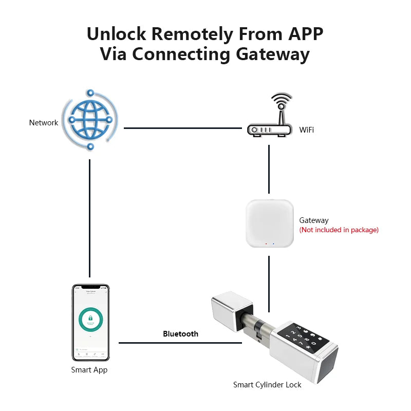 Rechargeable Smart Europe Cylinder Password RFID Card Key Digital Electric Ttlock APP Smart Door Lock Cylinder