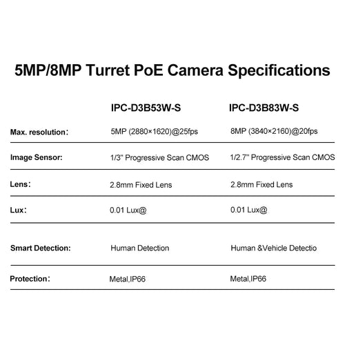 5MP/8MP turret PoE camera specifications table with lens and detection details