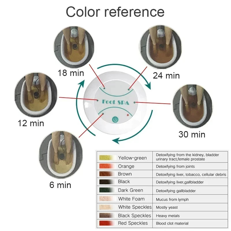Foot spa color reference chart showing water discoloration over 30 minutes with a guide for interpreting detox results.