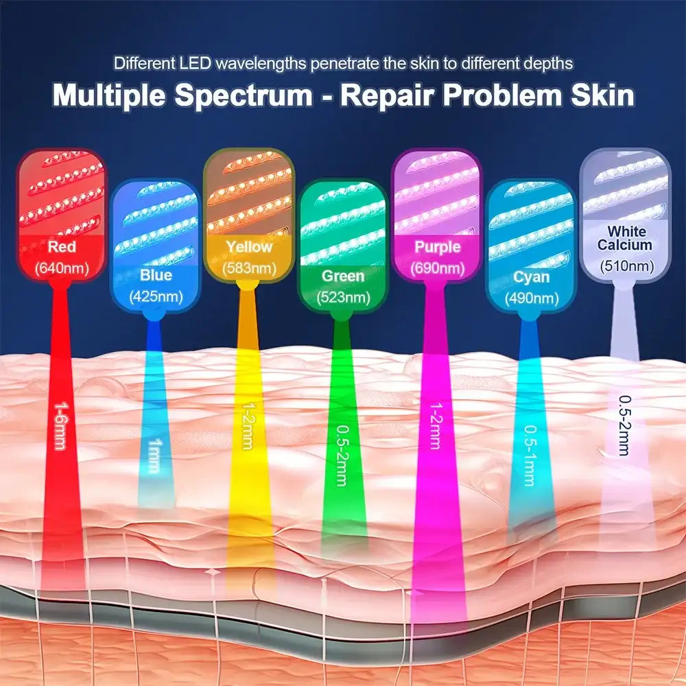 Diagram showing seven LED light colors penetrating skin layers at different depths for red light therapy.