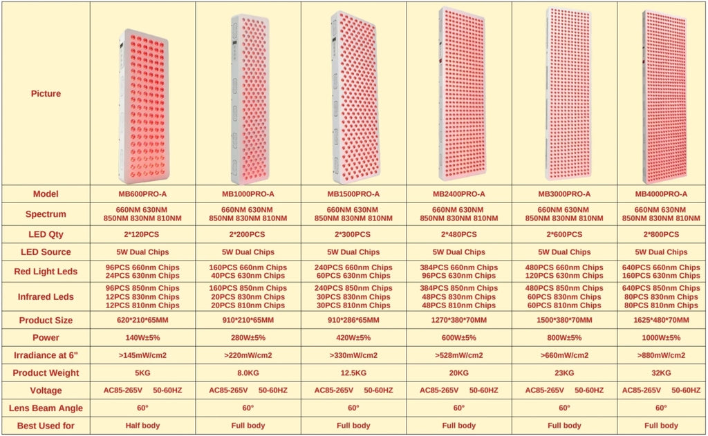 Elite Grade Red Light Therapy Panel For Face Body Dual Chip 630nm 660nm Red 810nm 830nm 850nm Near Infrared LED Beauty Devices