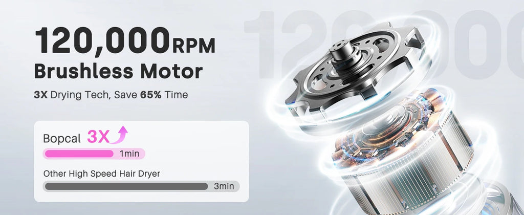 High-speed hair dryer 120,000 RPM brushless motor diagram for 3x faster drying technology and ionic hair care.
