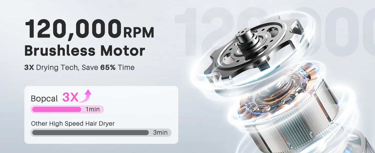 High-speed hair dryer 120,000 RPM brushless motor diagram for 3x faster drying technology and ionic hair care.