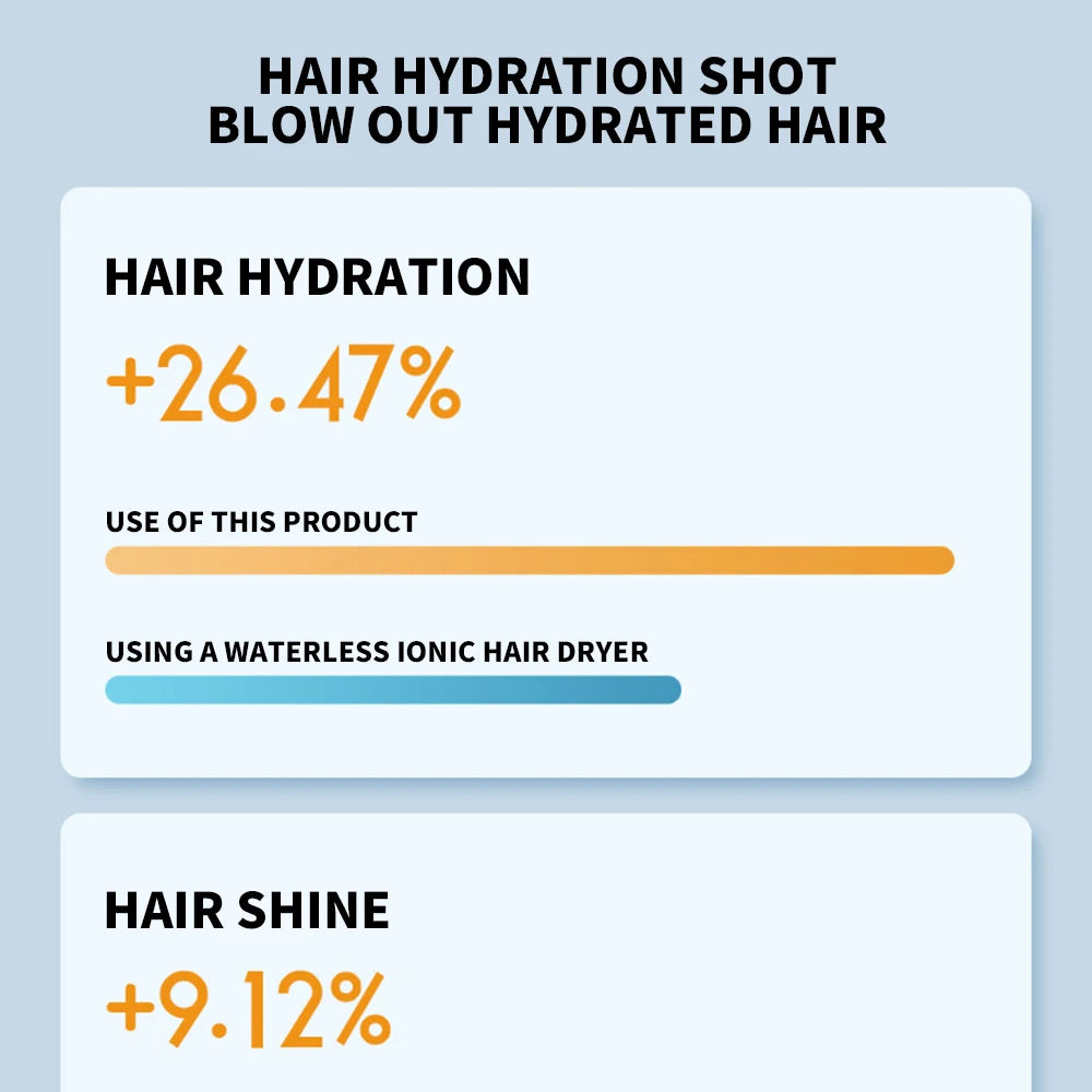 MIJIA H500 water ion hair dryer performance chart showing increased hair hydration and shine for healthier blow drying.
