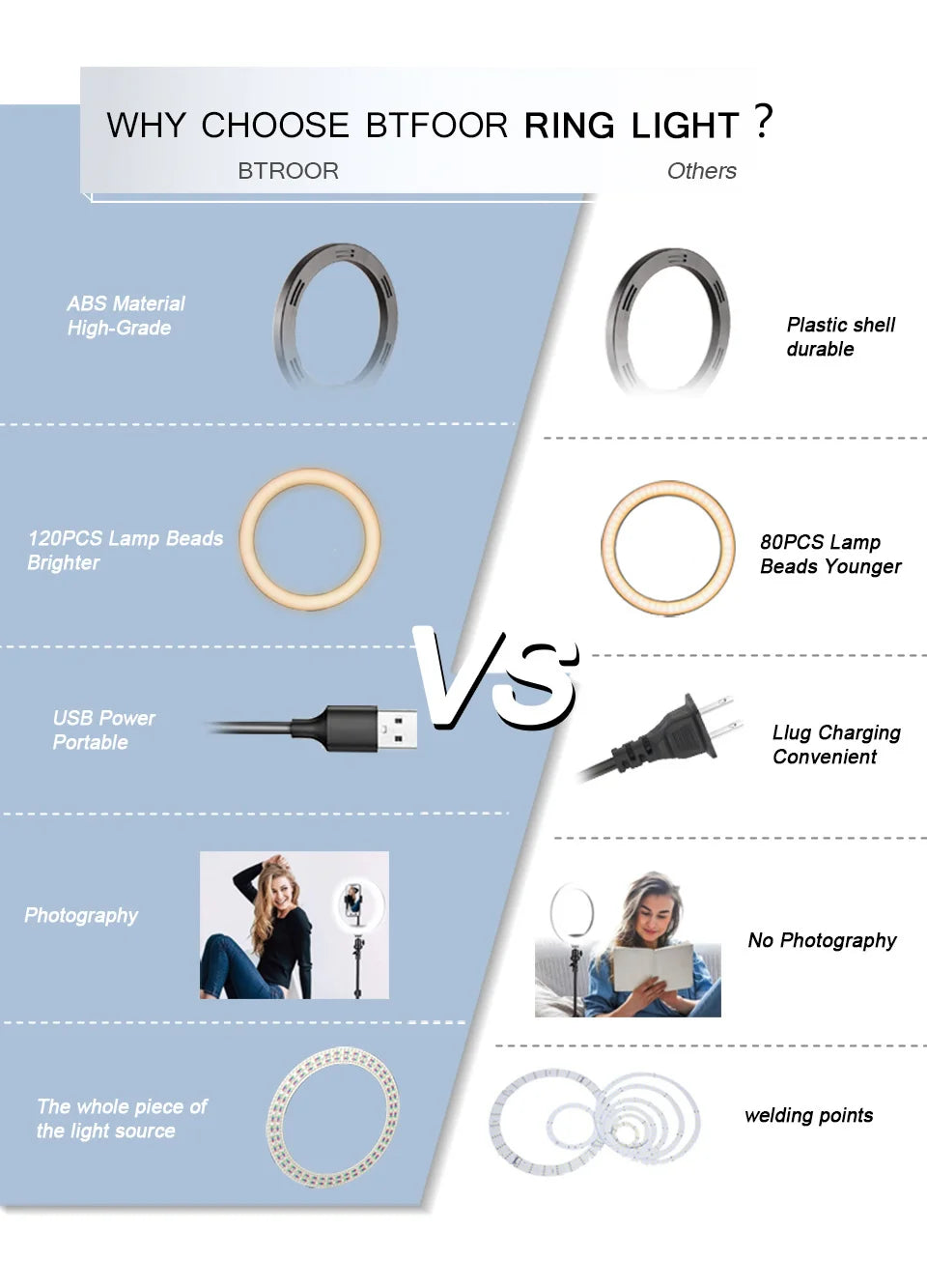 Comparison chart of a black, circular ring light with USB power for photography versus a standard alternative.