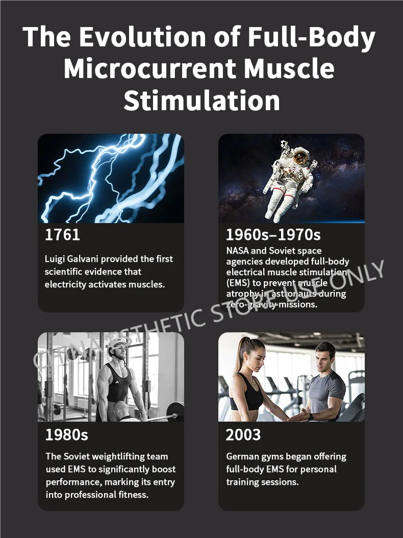 Infographic showing history of full-body wireless EMS fitness muscle training suits from science to modern gym use.