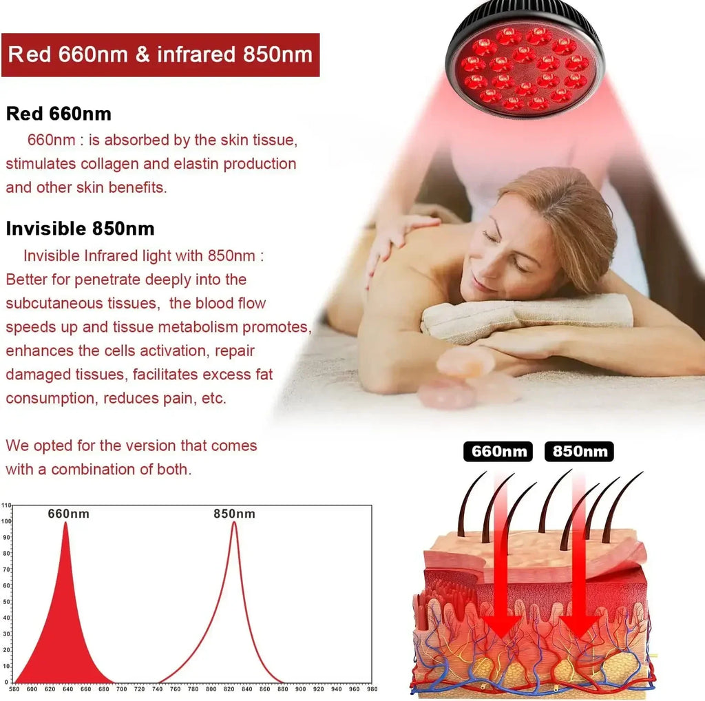 Red light therapy lamp with 660nm and 850nm wavelengths for skin health and pain relief shown with massage treatment.