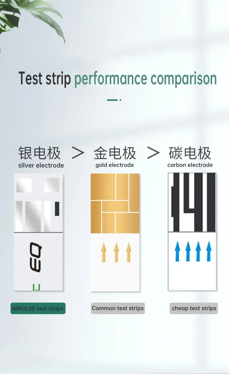 EXACTIVE EQ IMPULSE blood glucose test strip comparison chart showing silver vs gold vs carbon electrode performance.