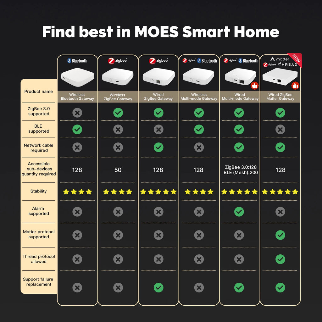 Matter Smart Home Gateway Hub: Zigbee WiFi Bridge for Alexa and Google Home Tidesmit