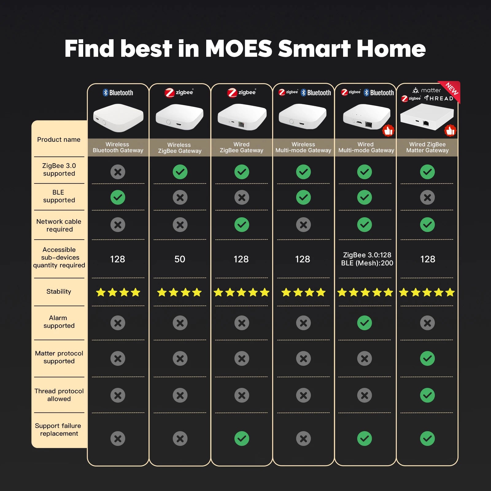 Matter Smart Home Gateway Hub: Zigbee WiFi Bridge for Alexa and Google Home Tidesmit