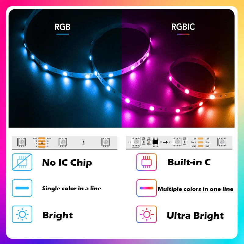 WS2811 Dreamcolor LED Strip Lights,16.4ft/5m RGBIC TUYA WiFi Phone App Controlled Waterproof Smart Music Sync Light Strip