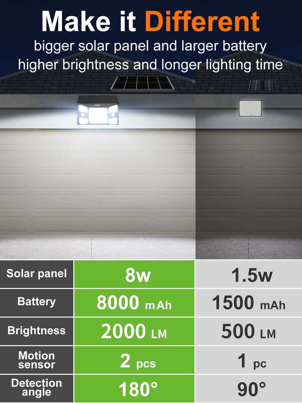 Intelamp 2000LM 8000mah Outdoor Solar Lights With Two Motion Sensors Larger Solar Panel Solar Lamp IP65 For Street Garden Path
