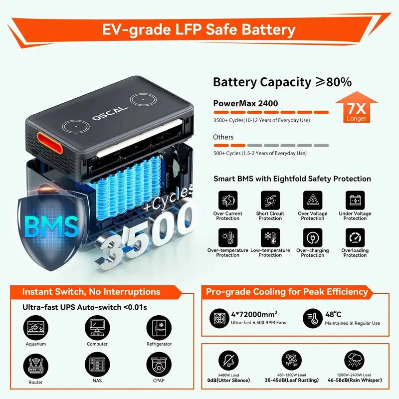 OSCAL PowerMax 2400 2400W Portable Power Station, 1872Wh LiFePO4 Battery, 15h Charging Time, 100W USB-C PD Output, 2400W (4800W Peak) Solar Generator, with HD Stereo Fastest Charging, Suitable for Home, Camping, Marine