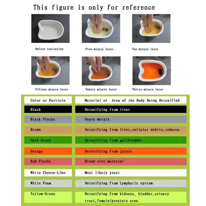 Ionic foot detox basin with electric ionizer, showing water color changes over 30 minutes and a reference chart.