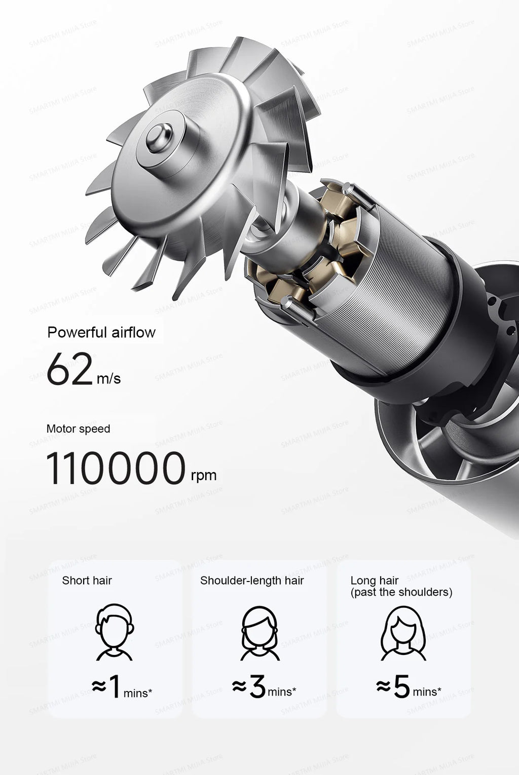 MIJIA high-speed hair dryer motor: 110,000rpm, 62m/s airflow for ultra-fast hair drying performance.