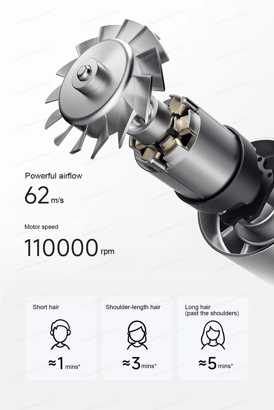 MIJIA high-speed hair dryer 110,000rpm motor showing 62m/s powerful airflow for fast hair drying of all hair lengths.