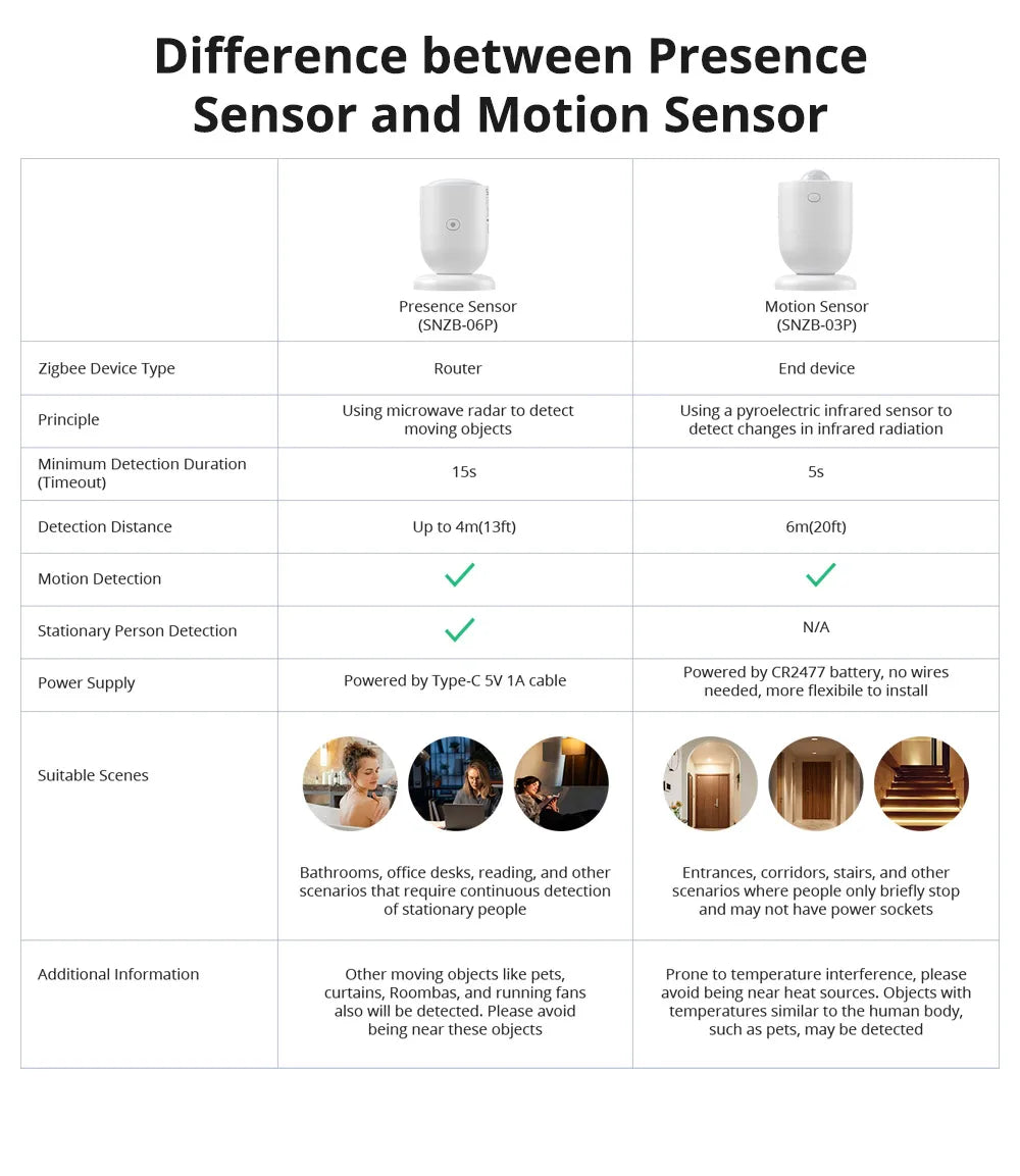 SONOFF SNZB-03P ZigBee Motion Sensor Smart Light Detection Motion Trigger Alarm Work with ZBBridge via EWeLink APP Alexa Google