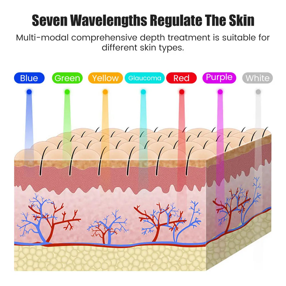 Diagram showing seven light wavelengths penetrating human skin layers for therapy.