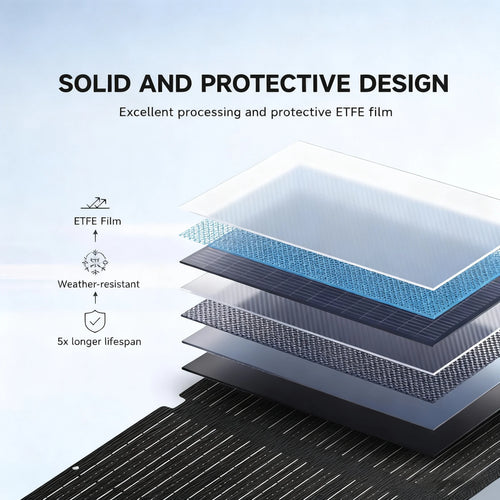 Exploded view of a solar panel showing protective layers, including ETFE film, for weather resistance and durability.