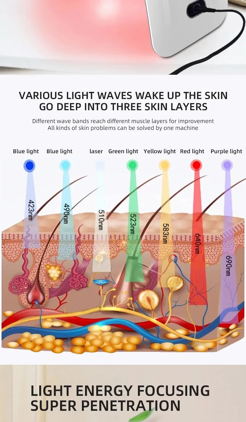7 Colors PDT LED light therapy mask diagram showing light wavelengths penetrating three layers of skin for rejuvenation.