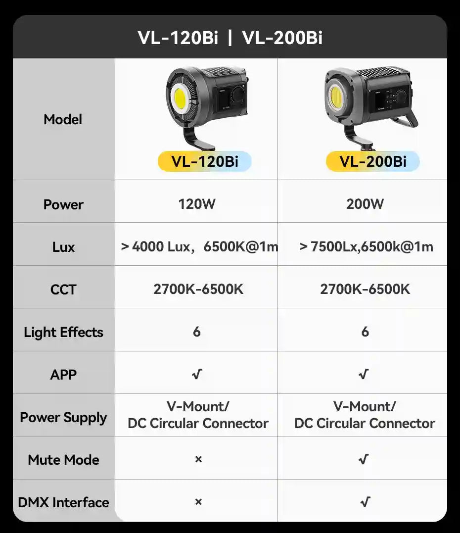 Comparison table for VL-120Bi and VL-200Bi LED video lights, detailing power, brightness, and technical specifications.