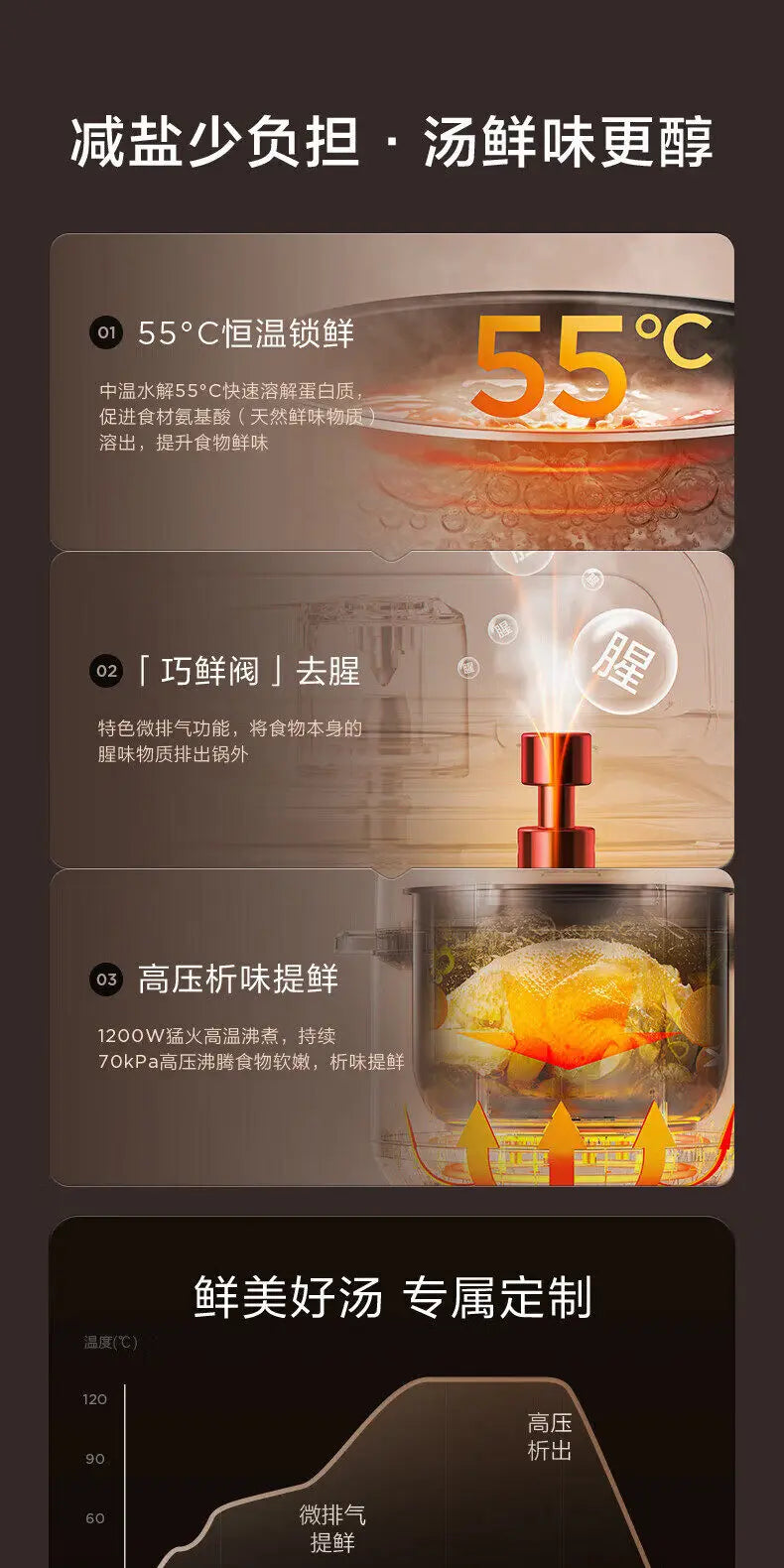 Electric pressure cooker heat and cooking steps graphic with temperature display