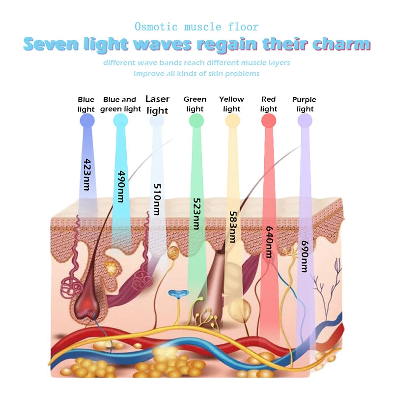 Diagram showing 7 color LED light therapy wavelengths for skin rejuvenation, acne treatment, and anti-aging benefits.