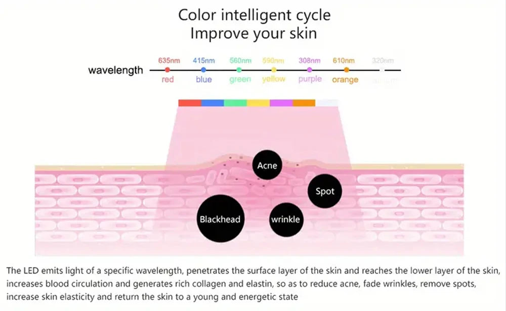 Diagram showing 7 LED light wavelengths penetrating skin layers to treat acne, spots, blackheads, and wrinkles.