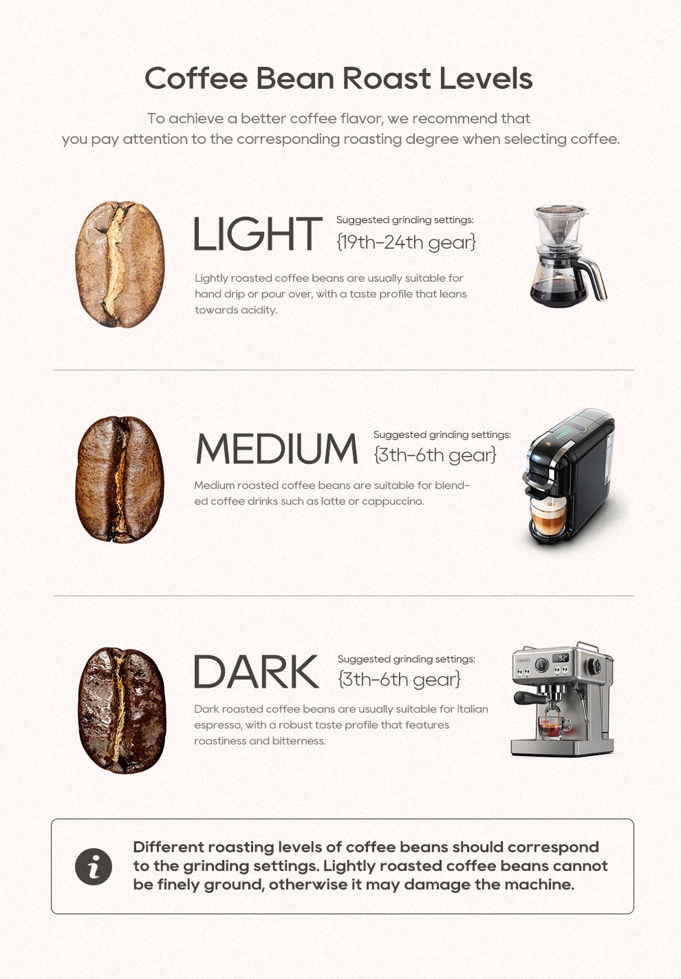 Infographic showing coffee bean roast levels and corresponding grinding settings for drip, capsule, and espresso machines.