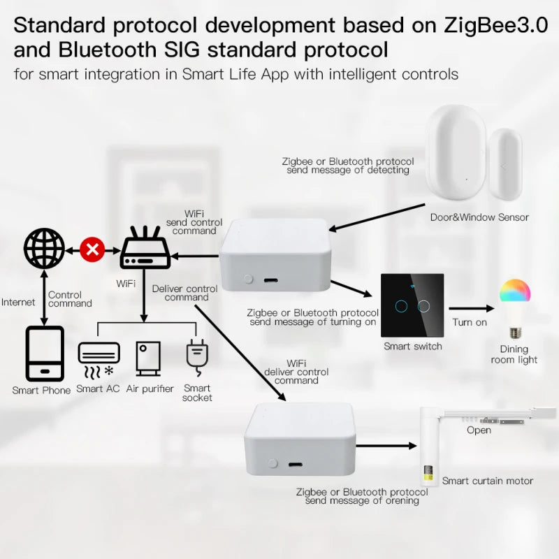 Tidesmit Smart Home Gateway Hub - ZigBee, WiFi & Bluetooth Bridge Tidesmit