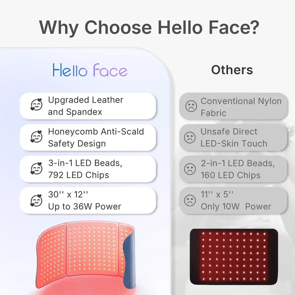 Comparison chart showing Hello Face light therapy mat features versus other brands, highlighting LEDs and materials.