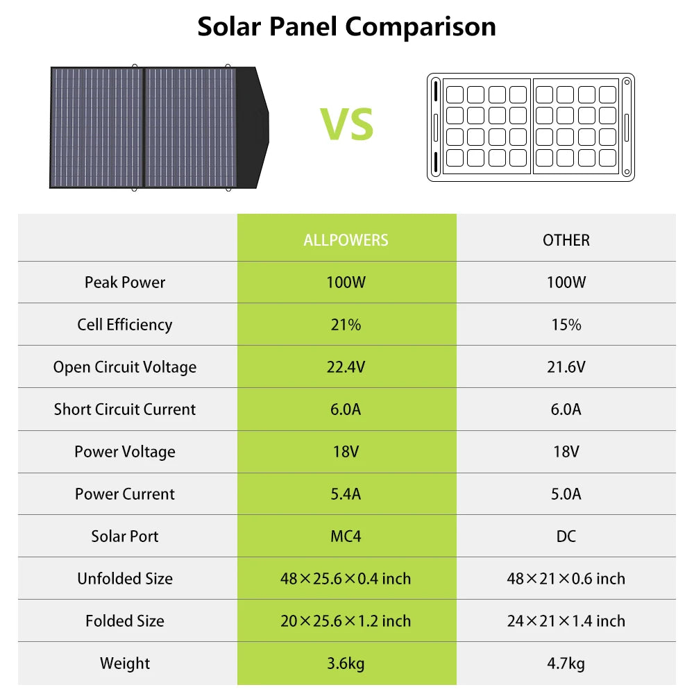 ALLPOWERS R2500 Portable Power Station 2500W (4000W Peak) 2016Wh LiFePO4 Solar Generator with Solar Panel 4 AC Outlets for Home