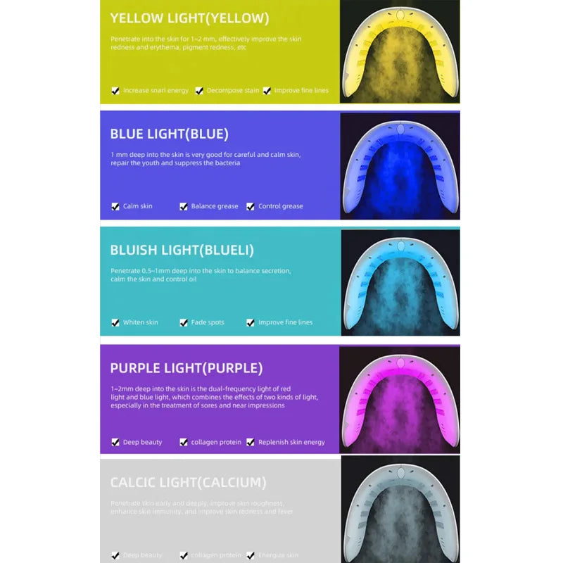 A product chart displaying a curved LED facial therapy device emitting various light colors for skin rejuvenation.