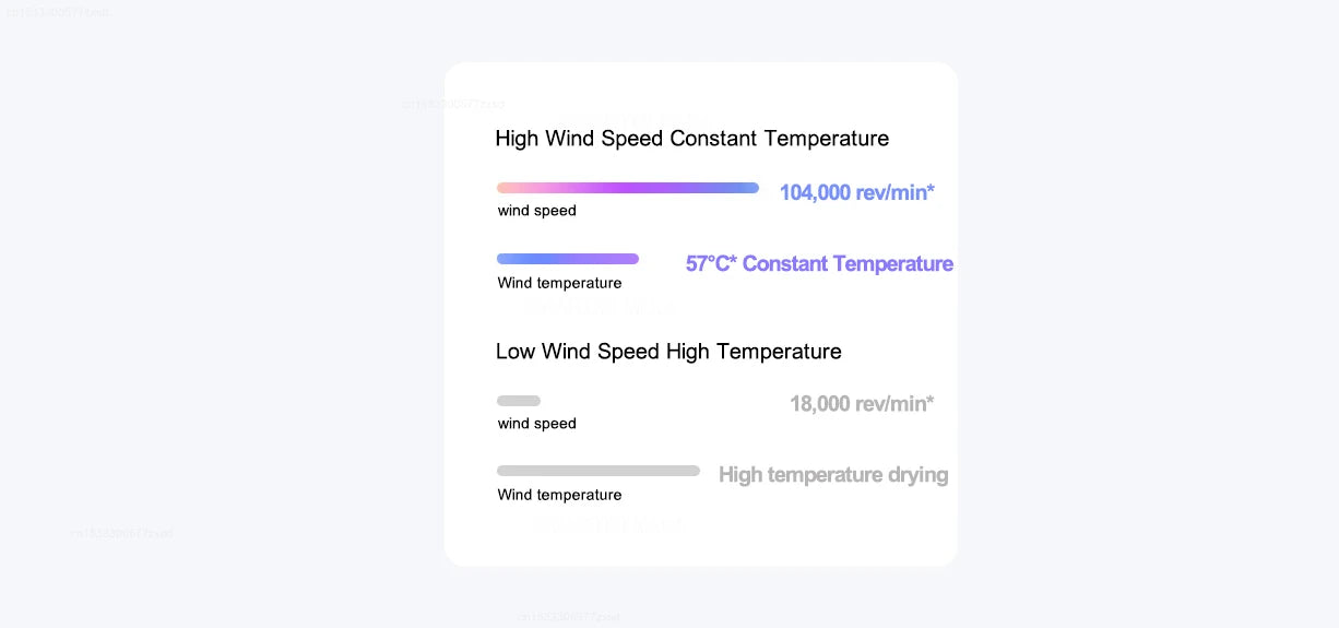 Mijia H501 High Speed Hair Dryer performance chart showing 104,000 RPM, constant temperature, and quick drying modes.
